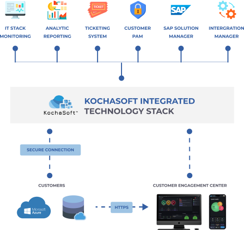 Kochasoft Integrated Technology Stack